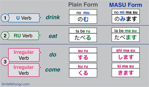 Conjugations for はります [harimasu] .